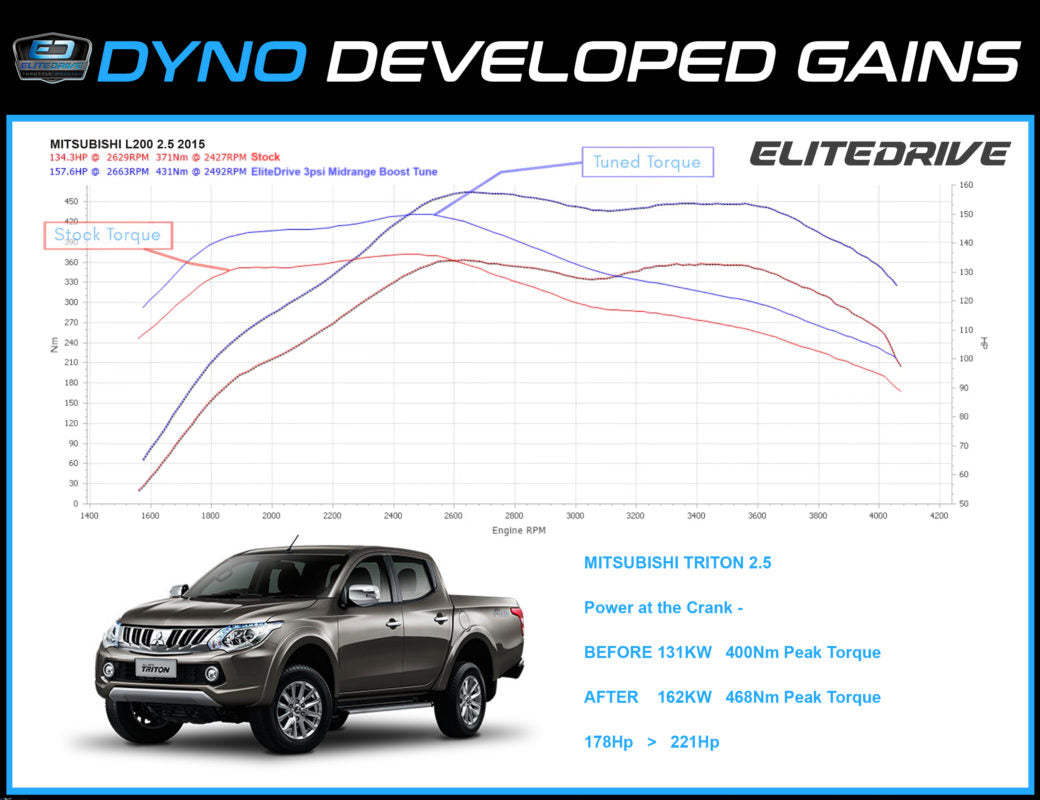 EliteDrive Power Module suits Toyota RAV4