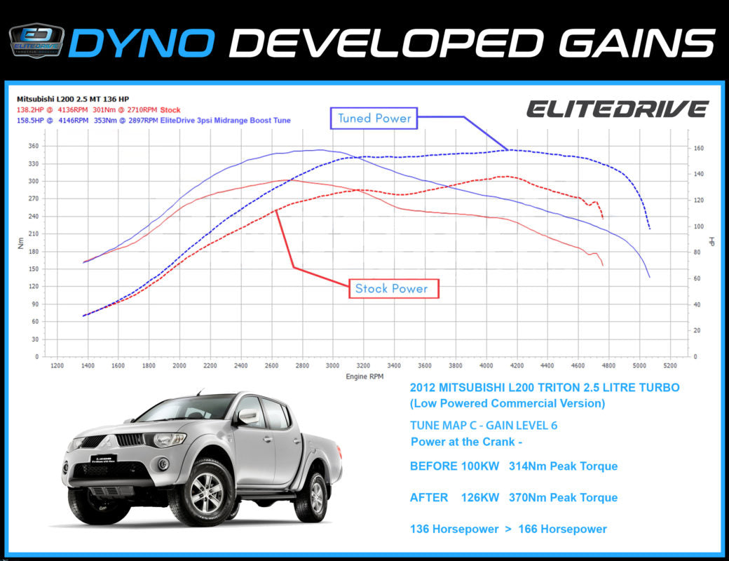 EliteDrive Diesel Power Module suits Mazda BT50