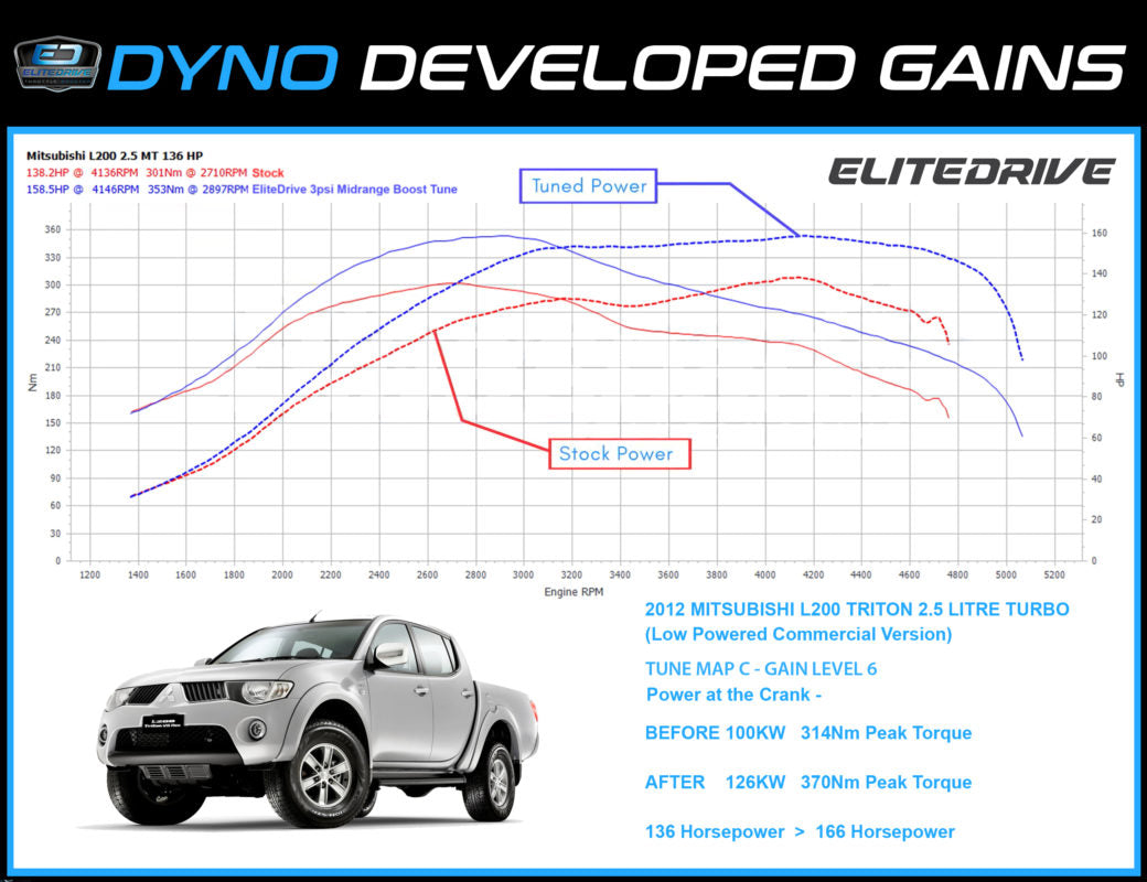 EliteDrive Diesel Power Module suits Hyundai ILoad i800 H-1 Travel